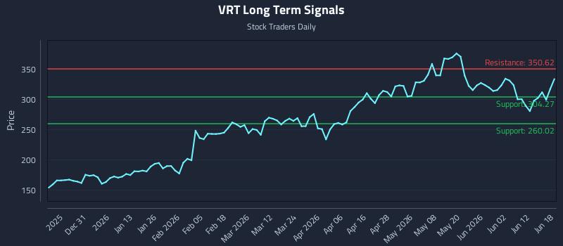 VRT Long Term Analysis for June 18 2026 VRT Long Term Analysis for June 18 2026