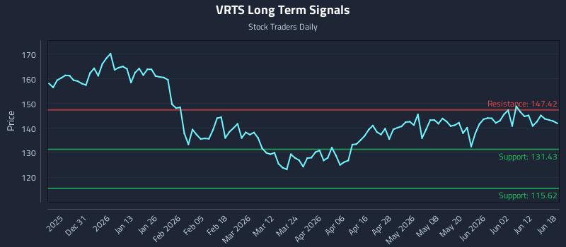 VRTS Long Term Analysis for June 18 2026