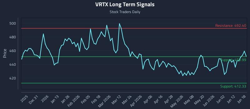 VRTX Long Term Analysis for June 18 2026 VRTX Long Term Analysis for June 18 2026