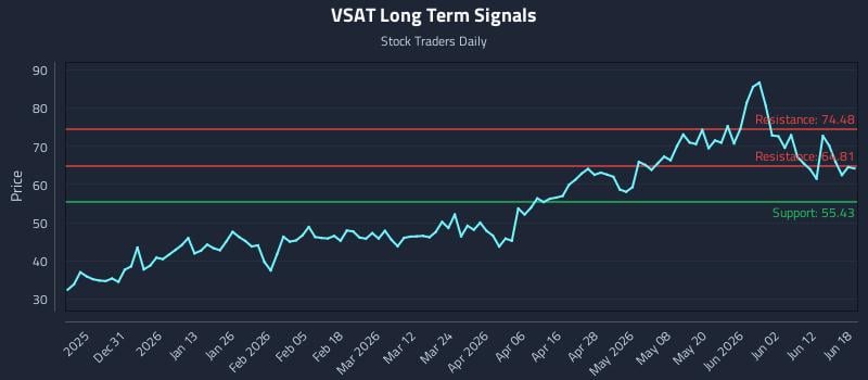 VSAT Long Term Analysis for June 18 2026 VSAT Long Term Analysis for June 18 2026