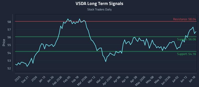 VSDA Long Term Analysis for June 18 2026 VSDA Long Term Analysis for June 18 2026