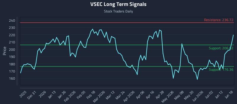 VSEC Long Term Analysis for June 18 2026 VSEC Long Term Analysis for June 18 2026
