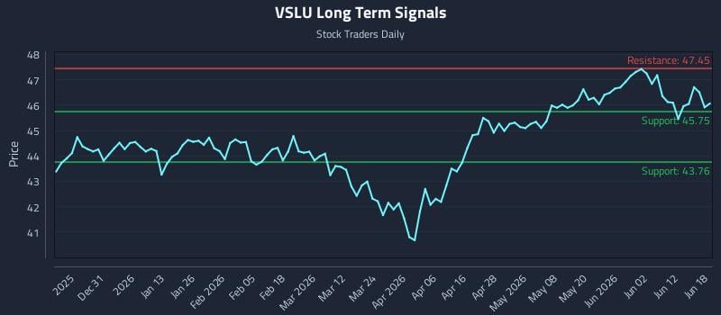 VSLU Long Term Analysis for June 18 2026