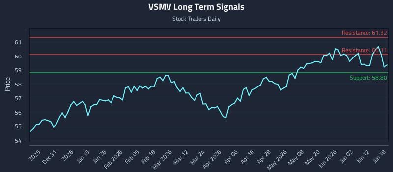 VSMV Long Term Analysis for June 18 2026 VSMV Long Term Analysis for June 18 2026