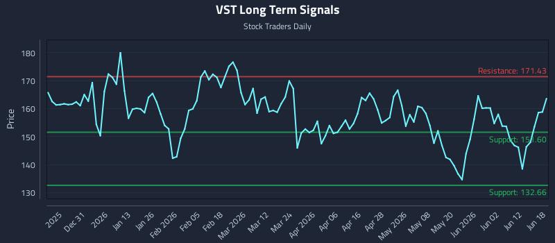 VST Long Term Analysis for June 18 2026