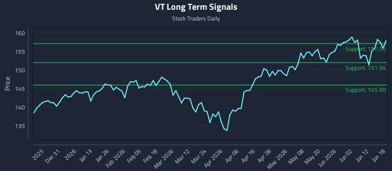 VT Long Term Analysis for June 18 2026 VT Long Term Analysis for June 18 2026