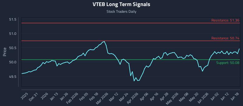 VTEB Long Term Analysis for June 18 2026 VTEB Long Term Analysis for June 18 2026