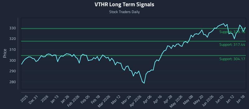 VTHR Long Term Analysis for June 18 2026 VTHR Long Term Analysis for June 18 2026