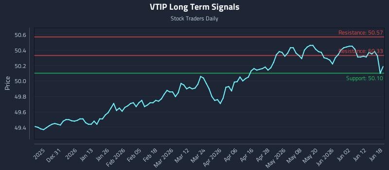 VTIP Long Term Analysis for June 18 2026 VTIP Long Term Analysis for June 18 2026