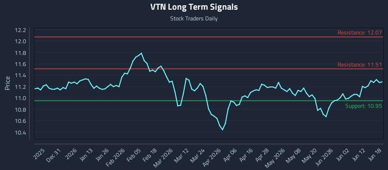 VTN Long Term Analysis for June 18 2026 VTN Long Term Analysis for June 18 2026