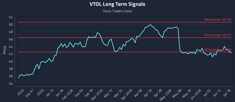 VTOL Long Term Analysis for June 18 2026