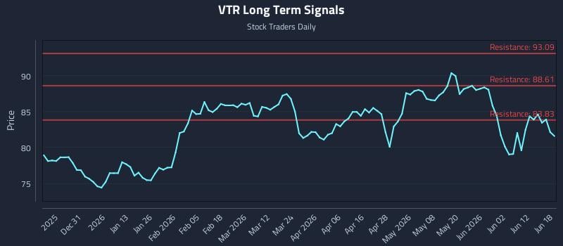 VTR Long Term Analysis for June 18 2026 VTR Long Term Analysis for June 18 2026