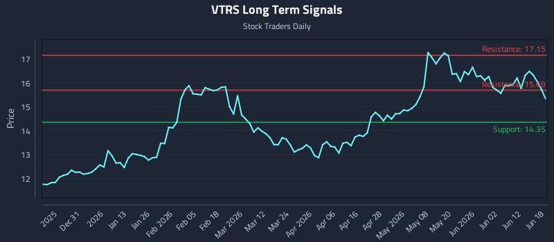 VTRS Long Term Analysis for June 18 2026 VTRS Long Term Analysis for June 18 2026