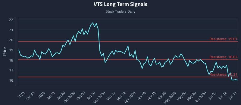 VTS Long Term Analysis for June 18 2026 VTS Long Term Analysis for June 18 2026