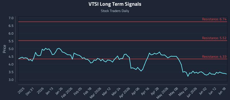 VTSI Long Term Analysis for June 18 2026