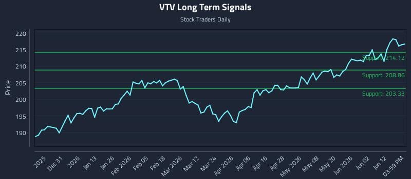 VTV Long Term Analysis for June 18 2026