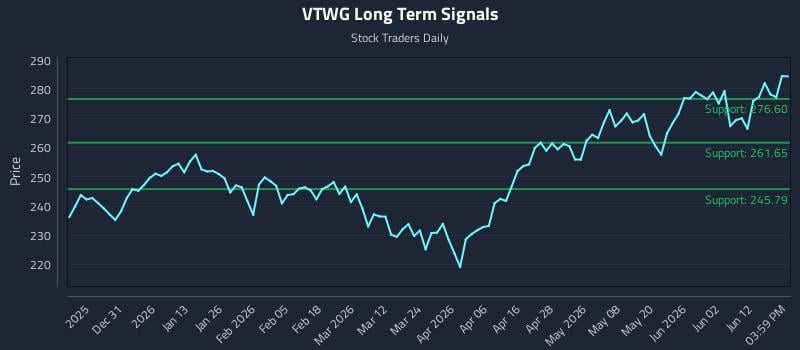 VTWG Long Term Analysis for June 18 2026 VTWG Long Term Analysis for June 18 2026
