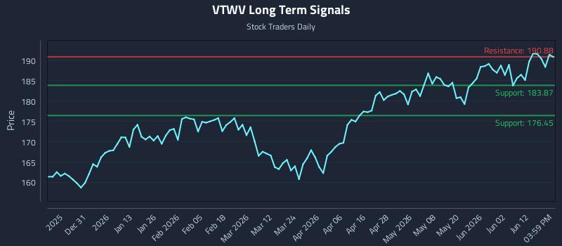 VTWV Long Term Analysis for June 18 2026