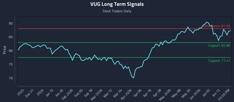 VUG Long Term Analysis for June 18 2026 VUG Long Term Analysis for June 18 2026