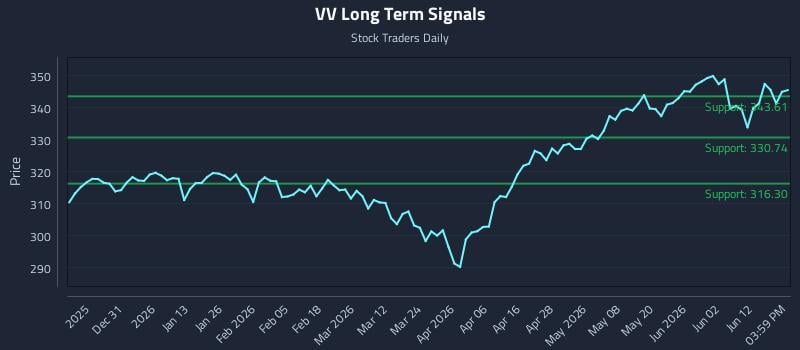 VV Long Term Analysis for June 18 2026 VV Long Term Analysis for June 18 2026