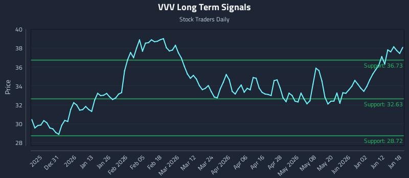VVV Long Term Analysis for June 18 2026