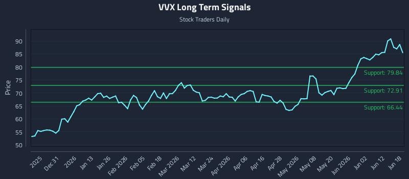 VVX Long Term Analysis for June 18 2026 VVX Long Term Analysis for June 18 2026