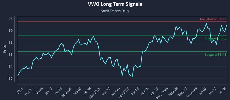 VWO Long Term Analysis for June 18 2026