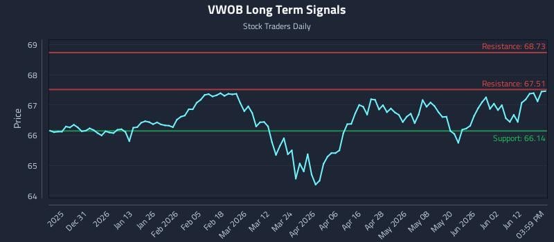 VWOB Long Term Analysis for June 18 2026