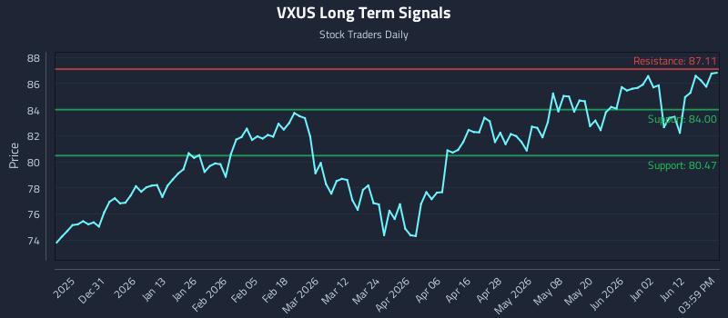 VXUS Long Term Analysis for June 18 2026