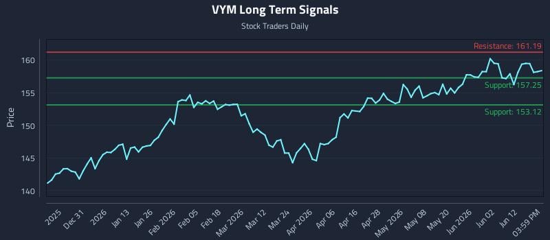 VYM Long Term Analysis for June 18 2026