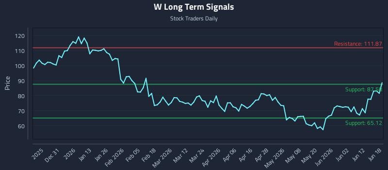 W Long Term Analysis for June 18 2026