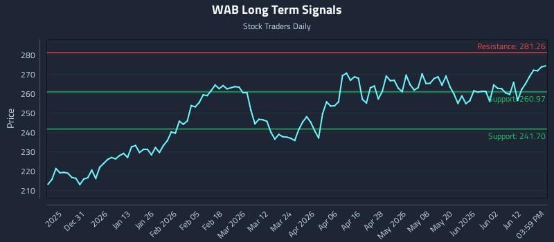 WAB Long Term Analysis for June 18 2026 WAB Long Term Analysis for June 18 2026
