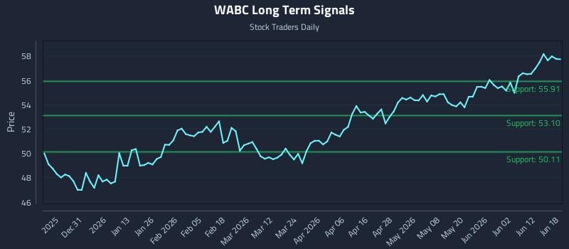 WABC Long Term Analysis for June 18 2026