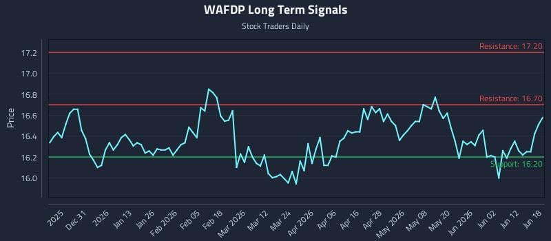 WAFDP Long Term Analysis for June 18 2026 WAFDP Long Term Analysis for June 18 2026