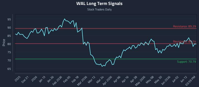 WAL Long Term Analysis for June 18 2026