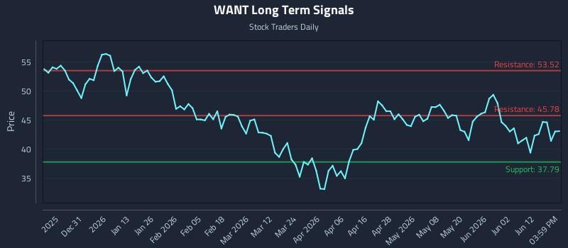 WANT Long Term Analysis for June 18 2026 WANT Long Term Analysis for June 18 2026