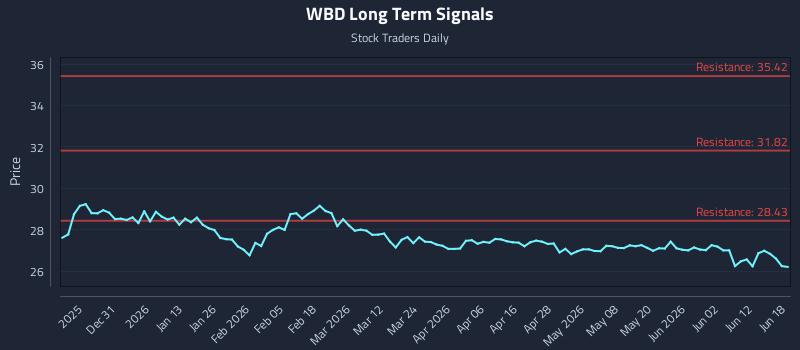 WBD Long Term Analysis for June 18 2026