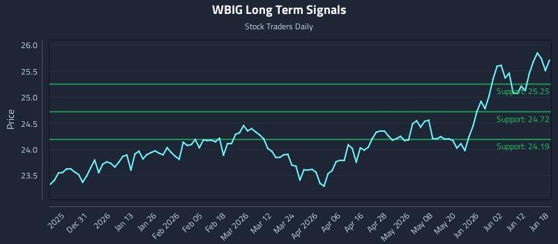 WBIG Long Term Analysis for June 18 2026