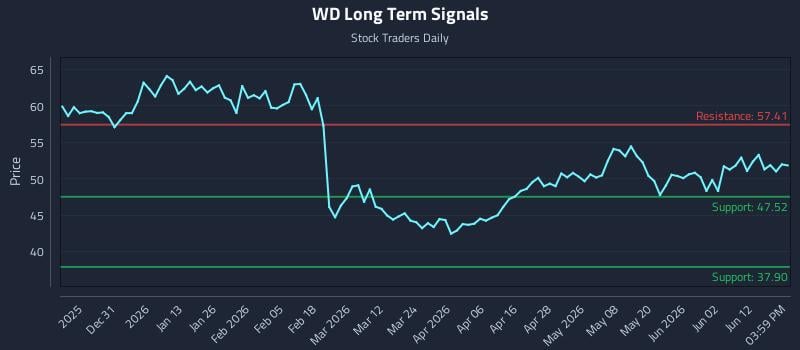 WD Long Term Analysis for June 18 2026 WD Long Term Analysis for June 18 2026