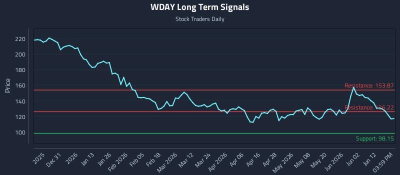 WDAY Long Term Analysis for June 18 2026 WDAY Long Term Analysis for June 18 2026