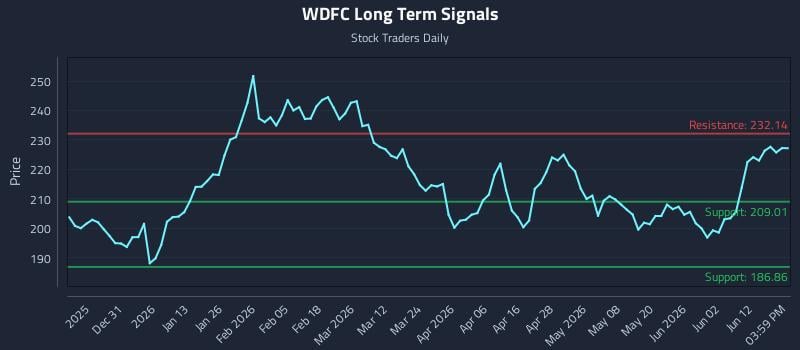 WDFC Long Term Analysis for June 18 2026 WDFC Long Term Analysis for June 18 2026