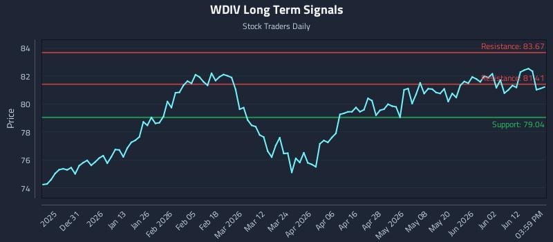 WDIV Long Term Analysis for June 18 2026 WDIV Long Term Analysis for June 18 2026