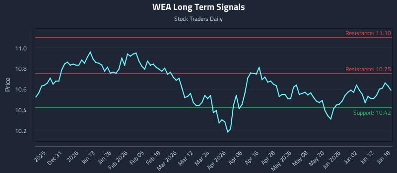 WEA Long Term Analysis for June 18 2026