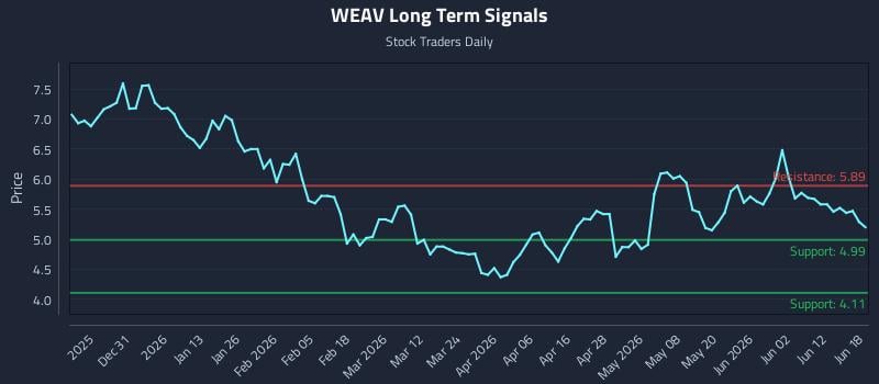 WEAV Long Term Analysis for June 18 2026