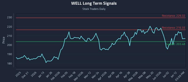 WELL Long Term Analysis for June 18 2026 WELL Long Term Analysis for June 18 2026