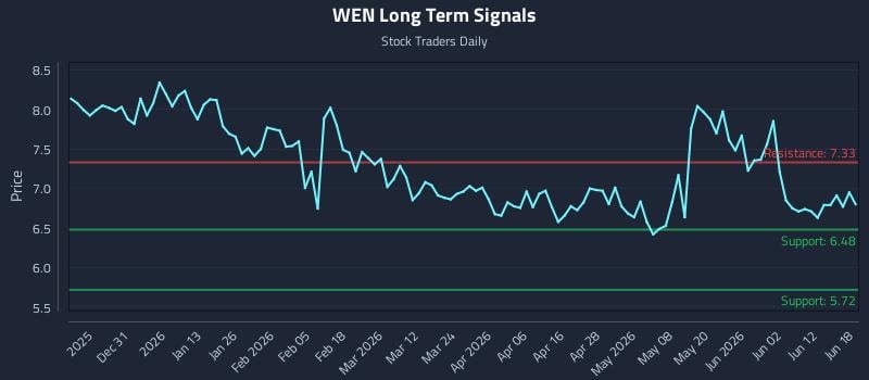 WEN Long Term Analysis for June 18 2026 WEN Long Term Analysis for June 18 2026