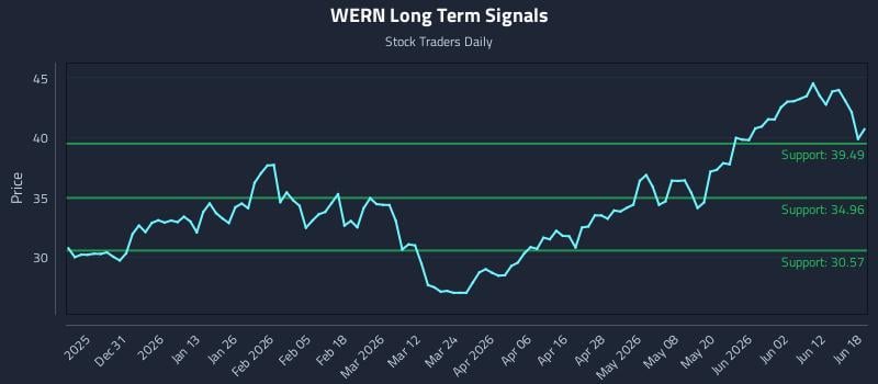 WERN Long Term Analysis for June 18 2026