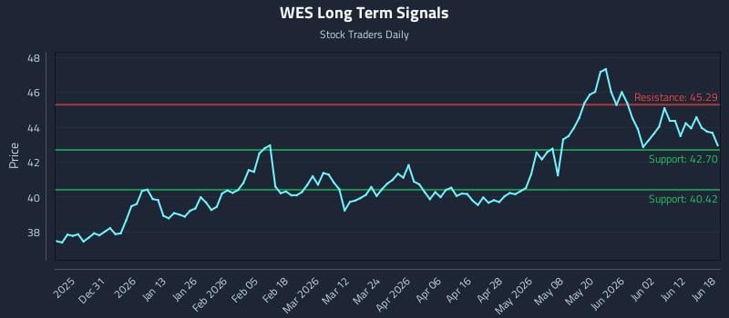 WES Long Term Analysis for June 18 2026 WES Long Term Analysis for June 18 2026