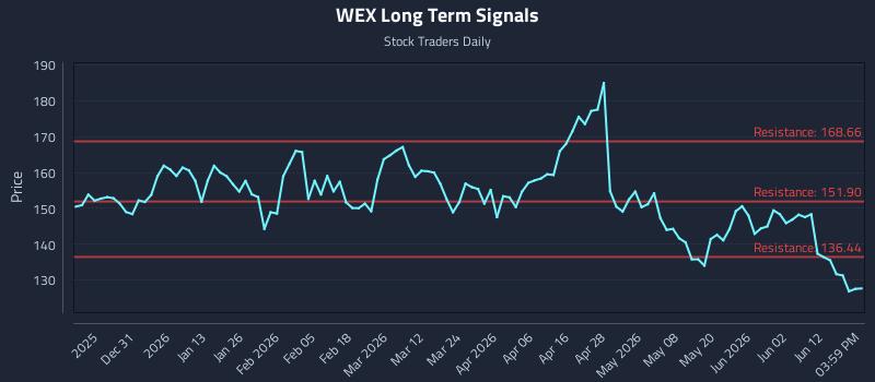 WEX Long Term Analysis for June 18 2026 WEX Long Term Analysis for June 18 2026