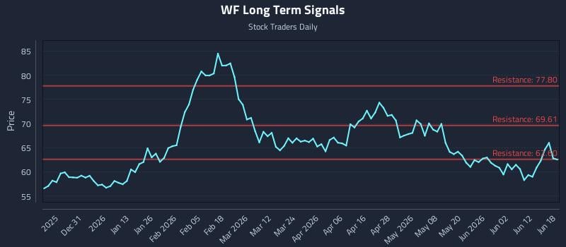 WF Long Term Analysis for June 18 2026